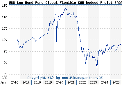Chart: UBS Lux Bond Fund Global Flexible CAD hedged P dist (A2APW1 LU1467578123)