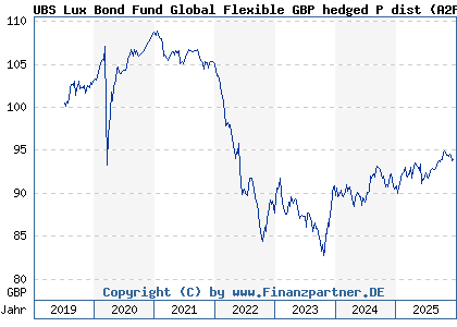 Chart: UBS Lux Bond Fund Global Flexible GBP hedged P dist (A2PLT2 LU1991433795)