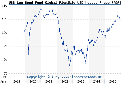 Chart: UBS Lux Bond Fund Global Flexible USD hedged P acc (A2PTCM LU2064451730)