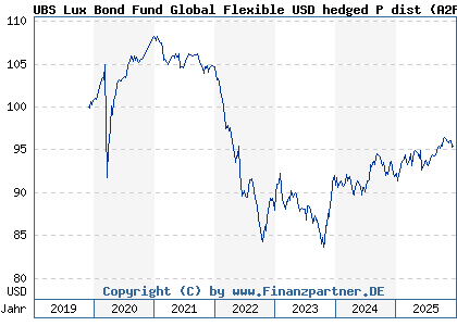 Chart: UBS Lux Bond Fund Global Flexible USD hedged P dist (A2PTCP LU2064452977)
