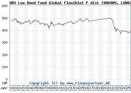 Chart: UBS Lux Bond Fund Global Flexiblel P dist (986905 LU0071005408)