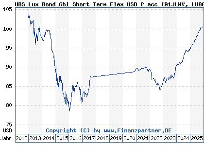 Chart: UBS Lux Bond Gbl Short Term Flex USD P acc (A1JLWV LU0659916679)