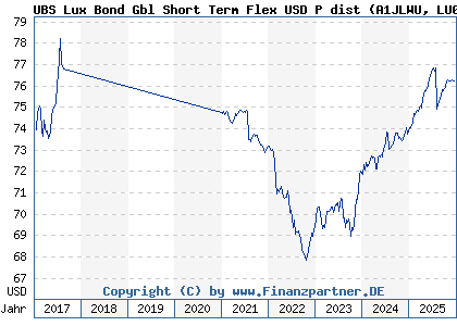 Chart: UBS Lux Bond Gbl Short Term Flex USD P dist (A1JLWU LU0659904402)