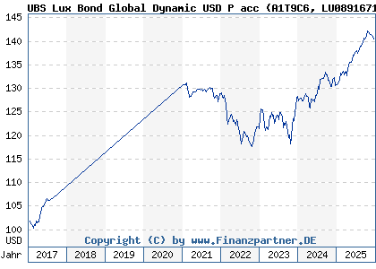 Chart: UBS Lux Bond Global Dynamic USD P acc (A1T9C6 LU0891671751)