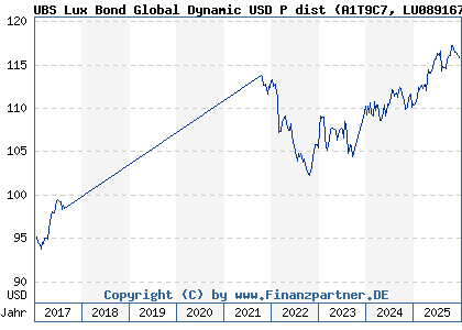 Chart: UBS Lux Bond Global Dynamic USD P dist (A1T9C7 LU0891671835)