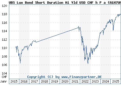 Chart: UBS Lux Bond Short Duration Hi Yld USD CHF h P a (A1H7UA LU0577855785)
