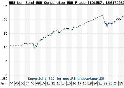 Chart: UBS Lux Bond USD Corporates USD P acc (121537 LU0172069584)