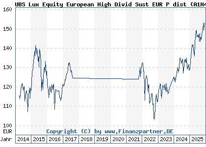 Chart: UBS Lux Equity European High Divid Sust EUR P dist (A1H4KL LU0566497516)