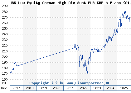 Chart: UBS Lux Equity German High Div Sust EUR CHF h P acc (A1JWYT LU0775053266)