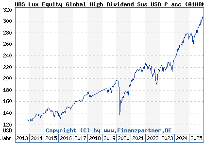 Chart: UBS Lux Equity Global High Dividend Sus USD P acc (A1H8NY LU0611173427)