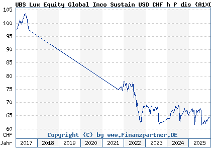 Chart: UBS Lux Equity Global Inco Sustain USD CHF h P dis (A1XCRT LU1013384281)