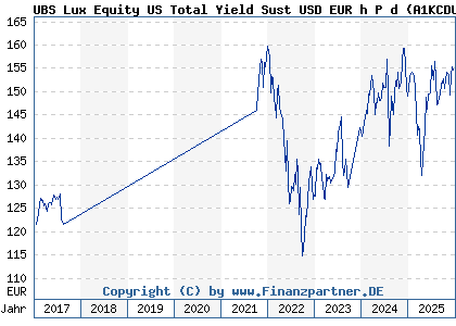 Chart: UBS Lux Equity US Total Yield Sust USD EUR h P d (A1KCDU LU0868495184)