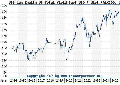 Chart: UBS Lux Equity US Total Yield Sust USD P dist (A1KCDQ LU0868494708)