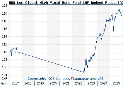 Chart: UBS Lux Global High Yield Bond Fund CHF hedged P acc (A2AB3L LU0458987418)