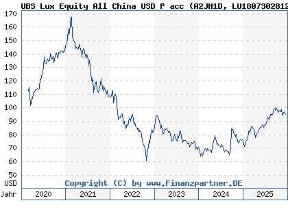 Chart: UBS Lux Equity All China USD P acc (A2JH1D LU1807302812)