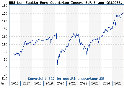 Chart: UBS Lux Equity Euro Countries Income EUR P acc (A12GB8 LU1121265208)