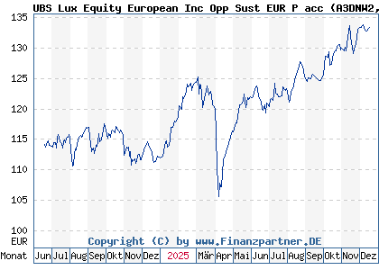 Chart: UBS Lux Equity European Inc Opp Sust EUR P acc (A3DNW2 LU2464499610)