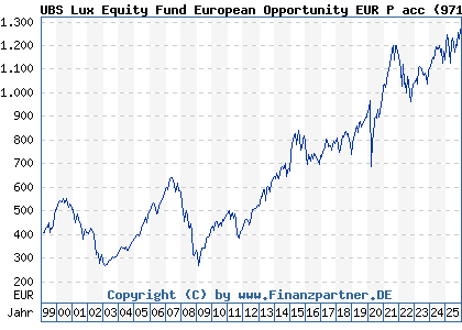 Chart: UBS Lux Equity Fund European Opportunity EUR P acc (971556 LU0006391097)