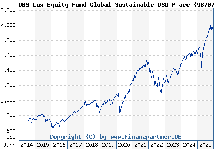 Chart: UBS Lux Equity Fund Global Sustainable USD P acc (987076 LU0076532638)
