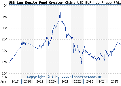 Chart: UBS Lux Equity Fund Greater China USD EUR hdg P acc (A1JV2X LU0763739140)