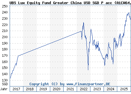 Chart: UBS Lux Equity Fund Greater China USD SGD P acc (A1CW64 LU0501845795)