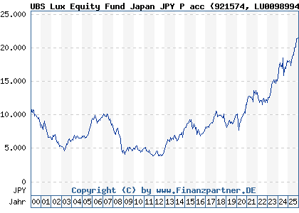 Chart: UBS Lux Equity Fund Japan JPY P acc (921574 LU0098994485)
