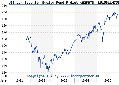 Chart: UBS Lux Security Equity Fund P dist (A2PQT3 LU1561147585)