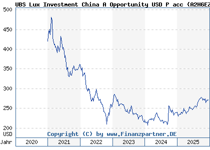 Chart: UBS Lux Investment China A Opportunity USD P acc (A2H6EZ LU0971614614)