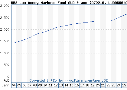 Chart: UBS Lux Money Markets Fund AUD P acc (972219 LU0066649970)