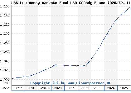 Chart: UBS Lux Money Markets Fund USD CADhdg P acc (A2AJ72 LU1397021822)