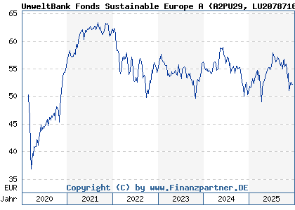 Chart: UmweltBank Fonds Sustainable Europe A (A2PU29 LU2078716052)
