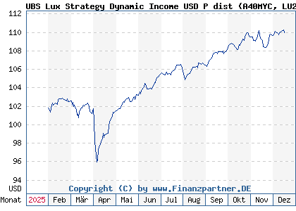 Chart: UBS Lux Strategy Dynamic Income USD P dist (A40MYC LU2889404286)