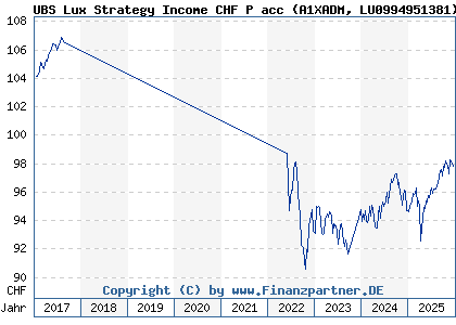 Chart: UBS Lux Strategy Income CHF P acc (A1XADM LU0994951381)