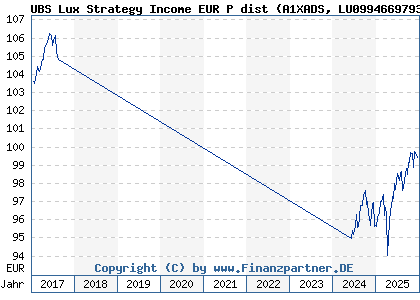 Chart: UBS Lux Strategy Income EUR P dist (A1XADS LU0994669793)