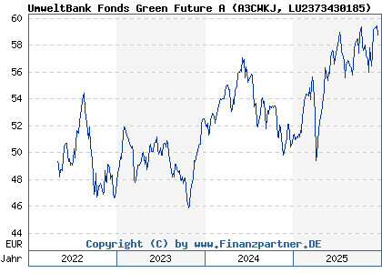 Chart: UmweltBank Fonds Green Future A (A3CWKJ LU2373430185)