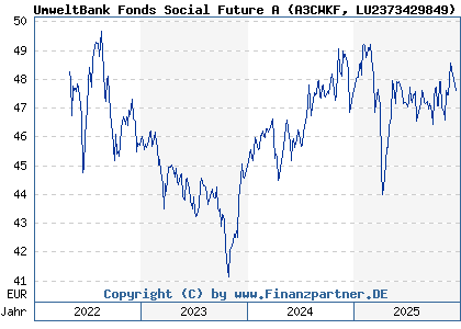Chart: UmweltBank Fonds Social Future A (A3CWKF LU2373429849)