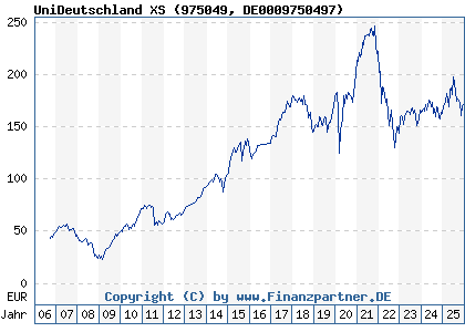 Chart: UniDeutschland XS (975049 DE0009750497)