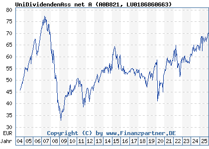 Chart: UniDividendenAss net A (A0B821 LU0186860663)
