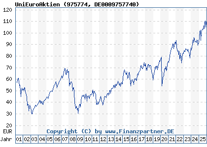 Chart: UniEuroAktien (975774 DE0009757740)