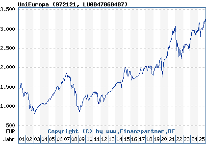 Chart: UniEuropa (972121 LU0047060487)