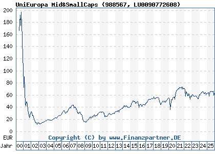 Chart: UniEuropa Mid&SmallCaps (988567 LU0090772608)