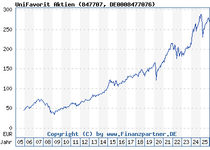 Chart: UniFavorit Aktien (847707 DE0008477076)