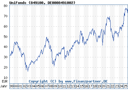 Chart: UniFonds (849100 DE0008491002)