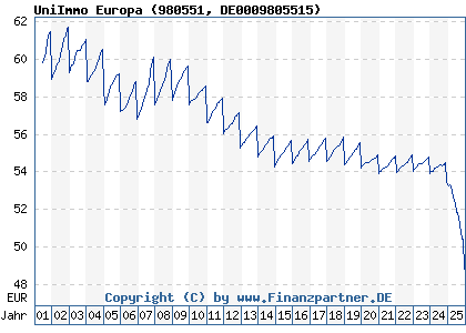 Chart: UniImmo Europa (980551 DE0009805515)