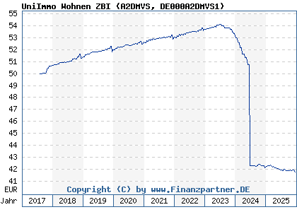 Chart: UniImmo Wohnen ZBI (A2DMVS DE000A2DMVS1)