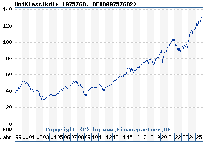 Chart: UniKlassikMix (975768 DE0009757682)
