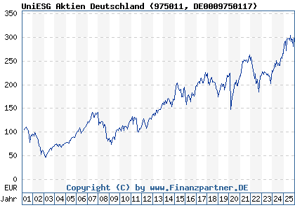 Chart: UniESG Aktien Deutschland (975011 DE0009750117)