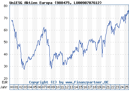 Chart: UniESG Aktien Europa (988475 LU0090707612)