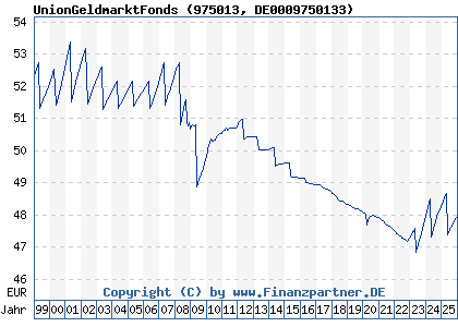 Chart: UnionGeldmarktFonds (975013 DE0009750133)
