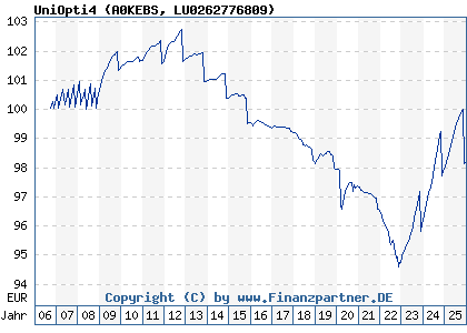 Chart: UniOpti4 (A0KEBS LU0262776809)
